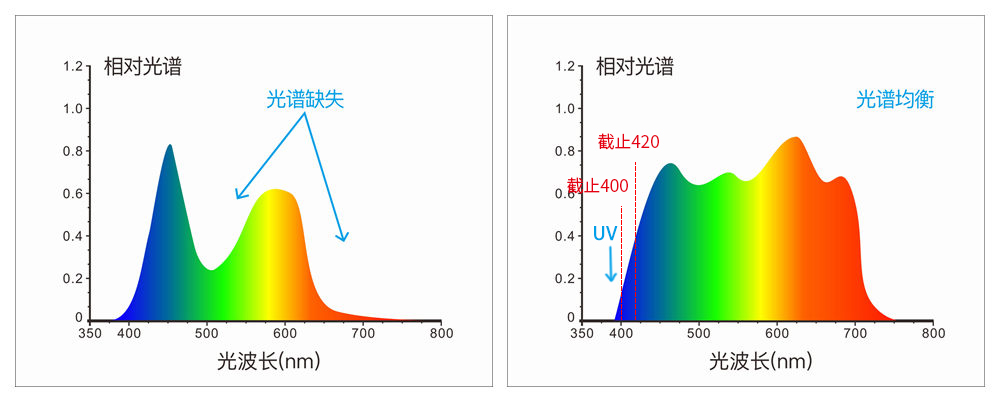 采用組合全光譜LED光源、UV光源