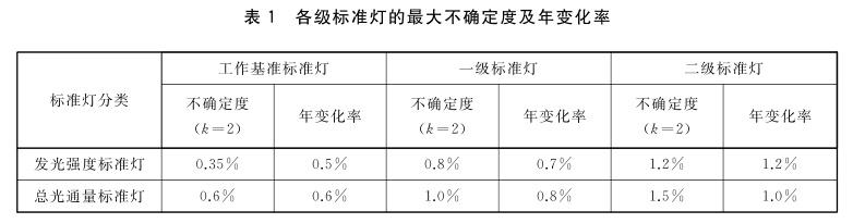 發(fā)光強(qiáng)度、總光通量標(biāo)準(zhǔn)燈的等級劃分